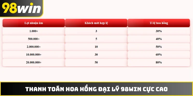 Thanh toán hoa hồng đại lý 98WIN cực cao